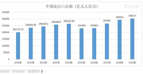 新中國七十年 1950-2019年進(jìn)出口貨物貿(mào)易數(shù)據(jù)深度解讀
